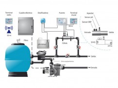 Automation of water treatment (chlorination saline + PH)